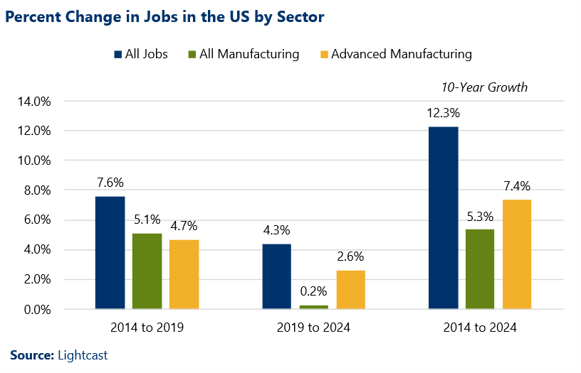 Column Chart Title: Percent Change in Jobs in the US by Sector
Data Source: Lightcast.
2014 to 2019:
All Jobs: 7.6%. All Manufacturing Jobs: 5.1%. All Advanced Manufacturing Jobs: 4.7%.
2019 to 2024:
All Jobs: 4.3%. All Manufacturing Jobs: 0.2%. All Advanced Manufacturing Jobs: 2.6%.
10-year Growth, 2014 to 2024:
All Jobs: 12.3%. All Manufacturing Jobs: 5.3%. All Advanced Manufacturing Jobs: 7.4%.