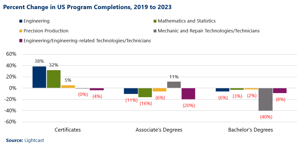 Column Table Title: Percent Change in US Program Completions, 2019 to 2023.
Data Source: Lightcast.
Certificates:
Engineering: 38%. Mathematics and Statistics: 32%. Precision Production: 5%. Mechanic and Repair Technologies/Technicians: 0%. Engineering/Engineering-Related Technologies/Technicians: -4%.
Associate's Degrees:
Engineering: -11%. Mathematics and Statistics: -16%%. Precision Production: -6%. Mechanic and Repair Technologies/Technicians: 11%. Engineering/Engineering-Related Technologies/Technicians: -20%.
Bachelor's Degrees:
Engineering: -6%. Mathematics and Statistics: -3%. Precision Production: -2%. Mechanic and Repair Technologies/Technicians: -40%. Engineering/Engineering-Related Technologies/Technicians: -8%.