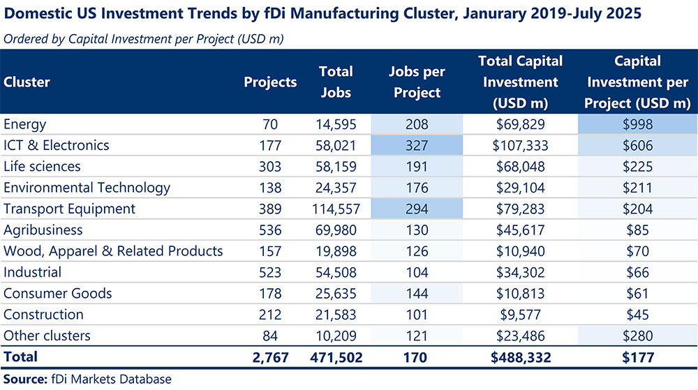 Table Title: Domestic US Investment Trends by fDi Manufacturing Cluster, January 2019–July 2025 Subtitle: Ordered by Capital Investment per Project (USD millions).
Data Source: fDi Markets Database.
Energy: 70 projects; 14,595 total jobs; 208 jobs per project; $69,829 million total capital investment; $998 million capital investment per project.
ICT & Electronics: 177 projects; 58,021 total jobs; 327 jobs per project; $107,333 million total capital investment; $606 million capital investment per project.
Life sciences: 303 projects; 58,159 total jobs; 191 jobs per project; $68,048 million total capital investment; $225 million capital investment per project.
Environmental Technology: 138 projects; 24,357 total jobs; 176 jobs per project; $29,104 million total capital investment; $211 million capital investment per project.
Transport Equipment: 389 projects; 114,557 total jobs; 294 jobs per project; $79,283 million total capital investment; $204 million capital investment per project.
Agribusiness: 536 projects; 69,980 total jobs; 130 jobs per project; $45,617 million total capital investment; $85 million capital investment per project.
Wood, Apparel & Related Products: 157 projects; 19,898 total jobs; 126 jobs per project; $10,940 million total capital investment; $70 million capital investment per project.
Industrial: 523 projects; 54,508 total jobs; 104 jobs per project; $34,302 million total capital investment; $66 million capital investment per project.
Consumer Goods: 178 projects; 25,635 total jobs; 144 jobs per project; $10,813 million total capital investment; $61 million capital investment per project.
Construction: 212 projects; 21,583 total jobs; 101 jobs per project; $9,577 million total capital investment; $45 million capital investment per project.
Other clusters: 84 projects; 10,209 total jobs; 121 jobs per project; $23,486 million total capital investment; $280 million capital investment per project.
Total: 2,767 projects; 471,502 total jobs; 170 jobs per project (average); $488,332 million total capital investment; $177 million capital investment per project (average).
