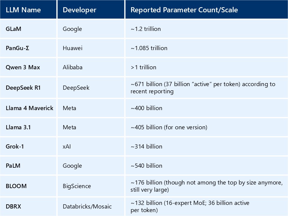 GLaM
Developer: Google
Reported Parameter Count/Scale: ~1.2 trillion

PanGu-Σ
Developer: Huawei
Reported Parameter Count/Scale: ~1.085 trillion

Qwen 3 Max
Developer: Alibaba
Reported Parameter Count/Scale: > 1 trillion

DeepSeek R1
Developer: DeepSeek
Reported Parameter Count/Scale: ~ 671 billion (37 billion “active” per token) according to recent reporting

Llama 4 Maverick
Developer: Meta
Reported Parameter Count/Scale: ~ 400 billion

Llama 3.1
Developer: Meta
Reported Parameter Count/Scale: ~ 405 billion (for one version)

Grok-1
Developer: xAI
Reported Parameter Count/Scale: ~ 314 billion

PaLM
Developer: Google
Reported Parameter Count/Scale: ~ 540 billion

BLOOM
Developer: BigScience
Reported Parameter Count/Scale: ~ 176 billion (though not among the top by size anymore, still very large)

DBRX
Developer: Databricks/Mosaic
Reported Parameter Count/Scale: ~ 132 billion (16-expert MoE; 36 billion active per token)