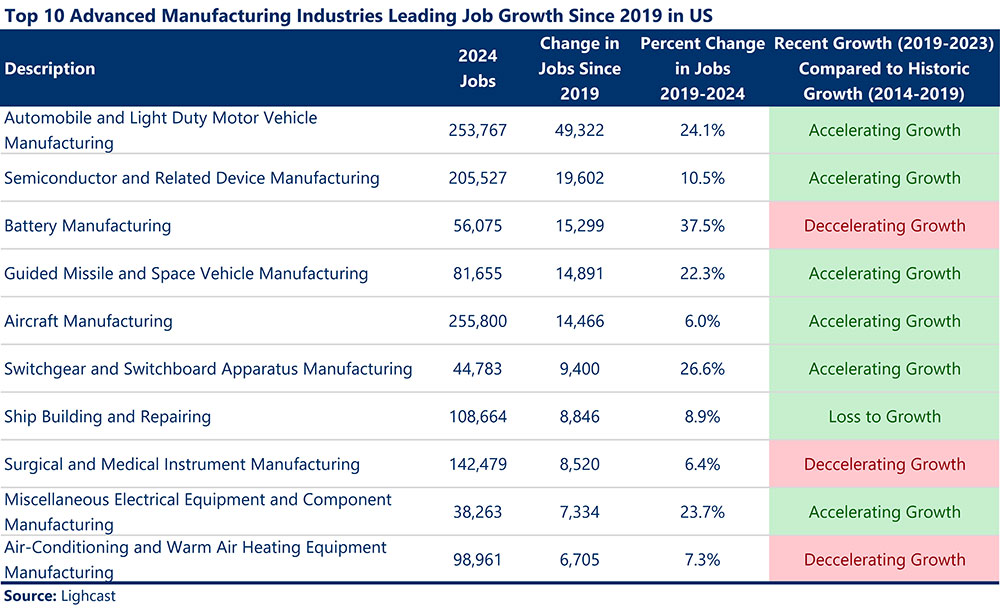 Table Title: Top 10 Advanced Manufacturing Industries Leading Job Growth Since 2019 in US.
Source: Lightcast.
This table lists 10 industries, detailing their 2024 job totals, job growth since 2019, percent change, and a comparison of recent growth (2019–2023) against historic growth (2014–2019).
Automobile and Light Duty Motor Vehicle Manufacturing: 253,767 jobs in 2024; Change in jobs since 2019 is 49,322; Percent change is 24.1%; Recent growth status is Accelerating Growth.
Semiconductor and Related Device Manufacturing: 205,527 jobs in 2024; Change in jobs since 2019 is 19,602; Percent change is 10.5%; Recent growth status is Accelerating Growth.
Battery Manufacturing: 56,075 jobs in 2024; Change in jobs since 2019 is 15,299; Percent change is 37.5%; Recent growth status is Decelerating Growth.
Guided Missile and Space Vehicle Manufacturing: 81,655 jobs in 2024; Change in jobs since 2019 is 14,891; Percent change is 22.3%; Recent growth status is Accelerating Growth.
Aircraft Manufacturing: 255,800 jobs in 2024; Change in jobs since 2019 is 14,466; Percent change is 6.0%; Recent growth status is Accelerating Growth.
Switchgear and Switchboard Apparatus Manufacturing: 44,783 jobs in 2024; Change in jobs since 2019 is 9,400; Percent change is 26.6%; Recent growth status is Accelerating Growth.
Ship Building and Repairing: 108,664 jobs in 2024; Change in jobs since 2019 is 8,846; Percent change is 8.9%; Recent growth status is Loss to Growth.
Surgical and Medical Instrument Manufacturing: 142,479 jobs in 2024; Change in jobs since 2019 is 8,520; Percent change is 6.4%; Recent growth status is Decelerating Growth.
Miscellaneous Electrical Equipment and Component Manufacturing: 38,263 jobs in 2024; Change in jobs since 2019 is 7,334; Percent change is 23.7%; Recent growth status is Accelerating Growth.
Air-Conditioning and Warm Air Heating Equipment Manufacturing: 98,961 jobs in 2024; Change in jobs since 2019 is 6,705; Percent change is 7.3%; Recent growth status is Decelerating Growth.