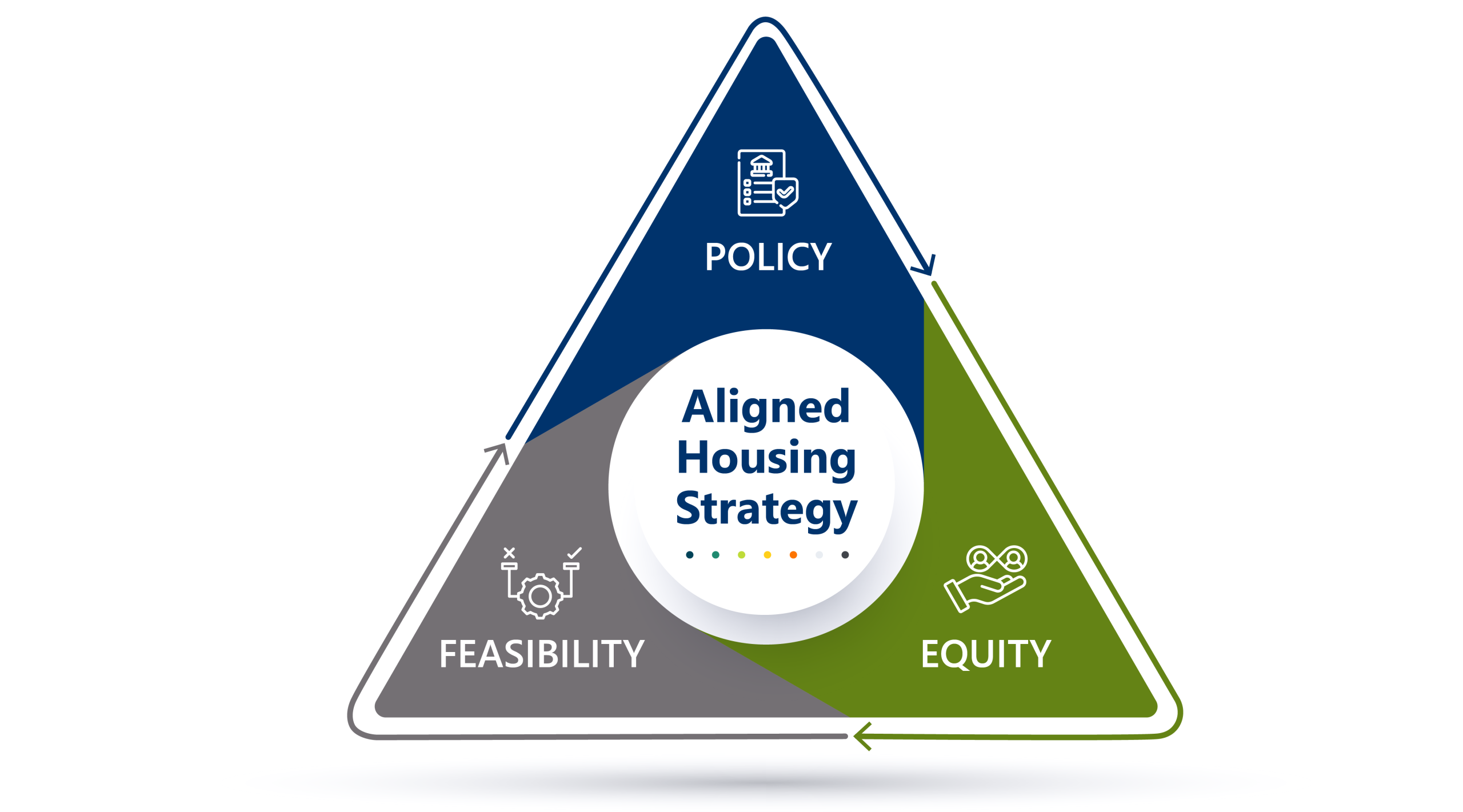 An infographic titled "Aligned Housing Strategy" shows policy, feasibility, and equity as three parts of a whole with arrows around the outside showing they all are working together.