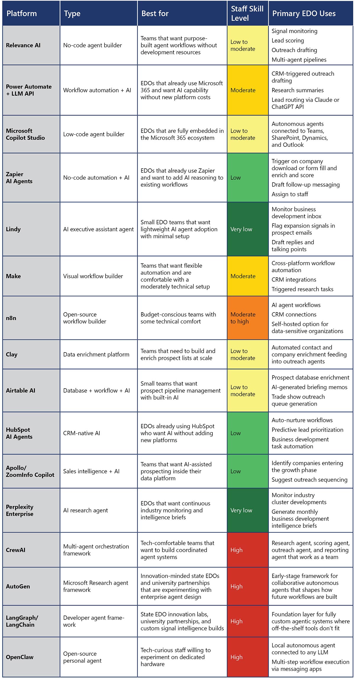 Table of Agentic AI tools, including Platform name, platform type, what type of organization or team it is best for, staff skill level required, and primary uses by economic development organizations. A link to the accessible PDF is provided below the image.