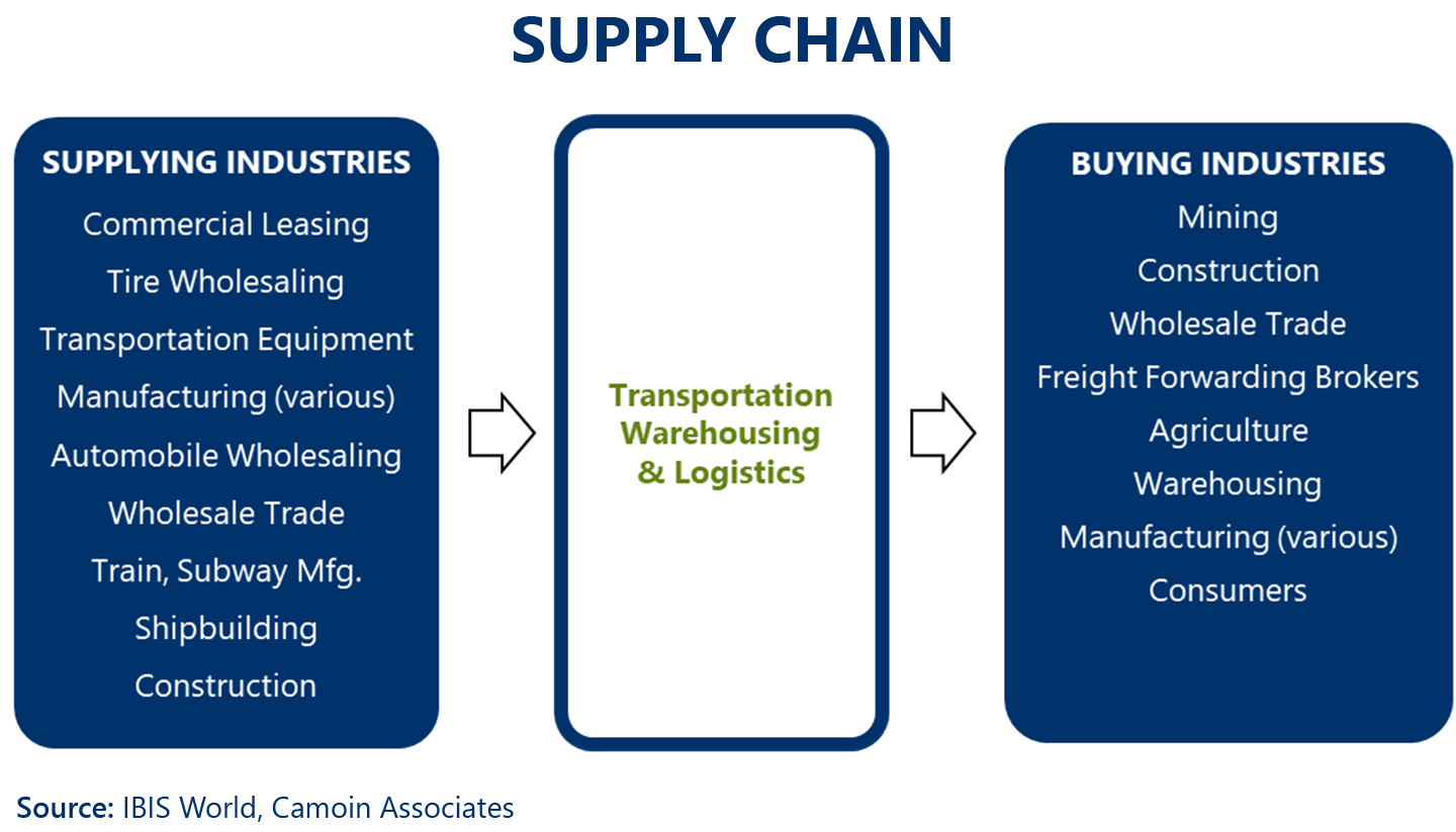 A graphic titled "Supply Chain" shows the connection between supplying industries, transportation, warehousing, and logistics, and buying industries. Transportation, Warehousing, and Logistics exists between the other two.

Supplying Industries Examples:
- Commercial leasing
- Tire wholesaling
- Transportation equipment
- Manufacturing (various)
- Automobile wholesaling
- Wholesale trade
- Train, subway manufacturing
- Shipbuilding
- Construction

Buying Industries Examples:
- Mining
- Construction
- Wholesale trade
- Freight forwarding brokers
- Agriculture
- Warehousing
- Manufacturing (various)
- Consumers

Source: IBIS World and Camoin Associates
