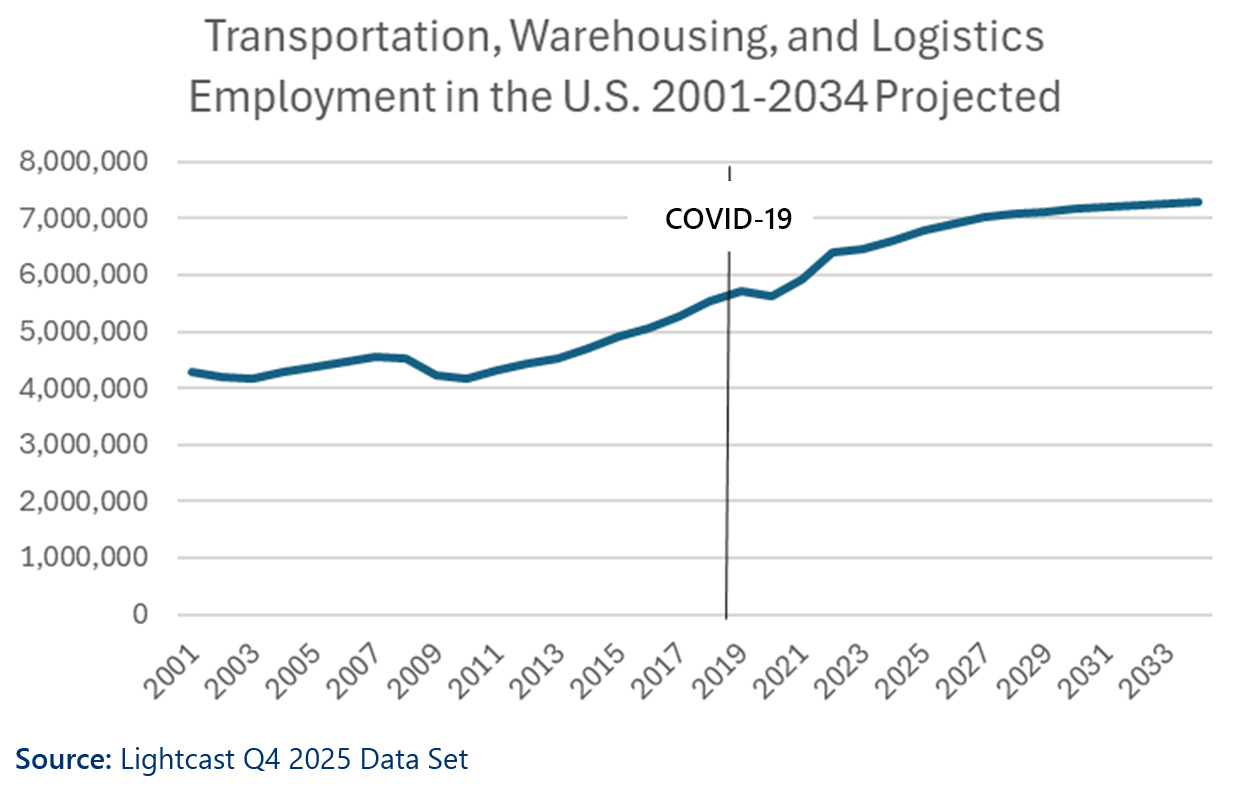 Title: Transportation, Warehousing, and Logistics Employment in the U.S. 2001-2034 Projected

Image Type: Line chart showing employment trends over time.

Content Description:
The chart tracks employment from 2001 to 2034. The vertical Y-axis represents the number of employees, ranging from 0 to 8,000,000 in increments of 1,000,000. The horizontal X-axis represents years.

Key Trends:

2001 to 2008: Employment starts at approximately 4.3 million and rises steadily to roughly 4.6 million.

2008 to 2010: A sharp dip occurs, falling to approximately 4.2 million.

2010 to 2019: A steady upward climb brings employment to approximately 5.7 million. A vertical line marked "COVID-19" is placed at 2019.

2019 to 2021: A brief dip occurs followed by a sharp spike.

2021 to 2034 (Projected): Employment continues a steady upward trajectory, projected to reach approximately 7.3 million by 2034.

Source: Lightcast Q4 2025 Data Set.