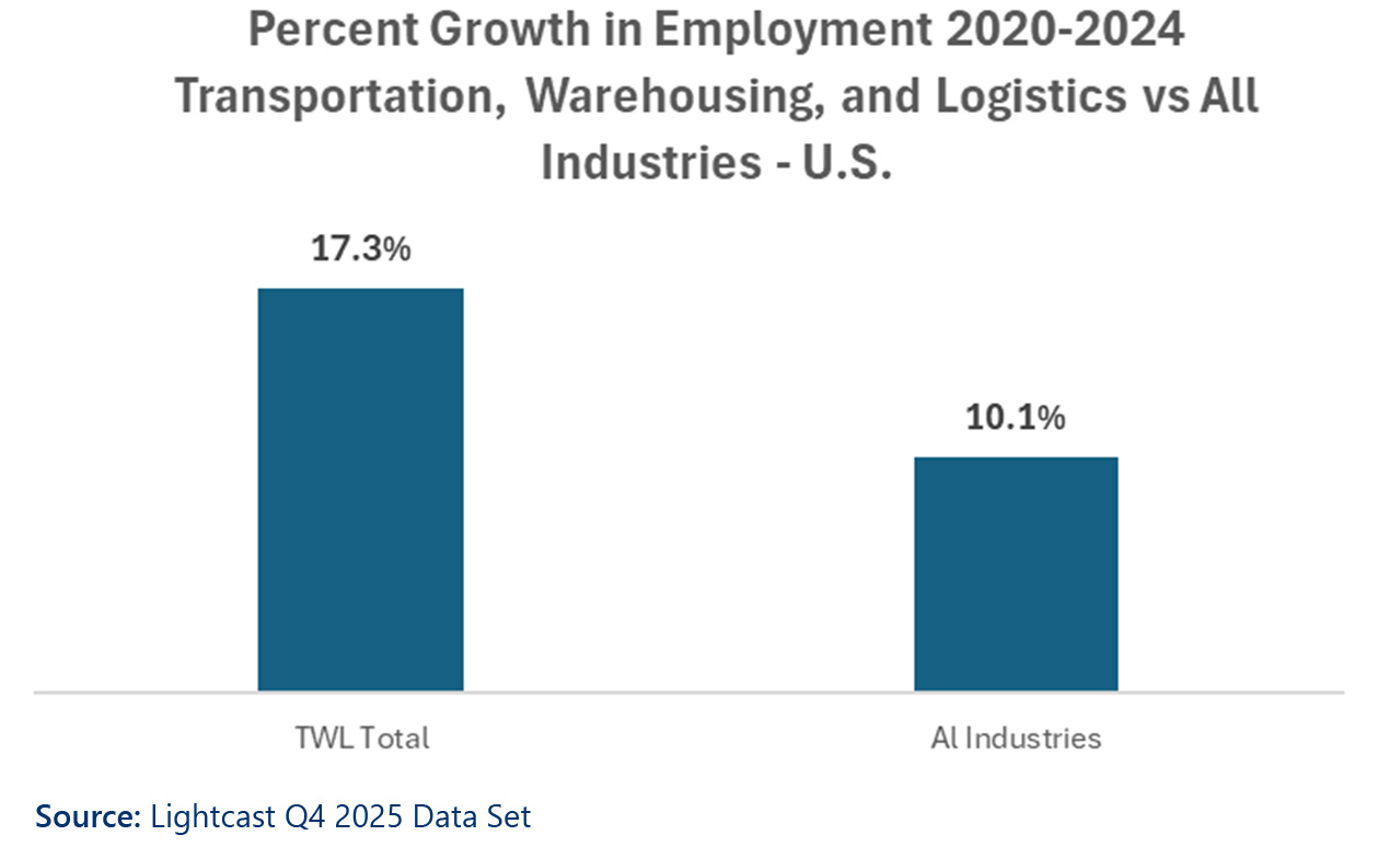 Title: Percent Growth in Employment 2020-2024 Transportation, Warehousing, and Logistics vs All Industries - U.S.

Image Type: Vertical bar chart comparing two categories.

Content Description:
The chart compares the percentage of employment growth over a four-year period.

TWL Total: 17.3% growth.

All Industries: 10.1% growth.

The bar for TWL Total is significantly taller than the bar for All Industries, indicating that the Transportation, Warehousing, and Logistics sector grew at a faster rate than the national average for all industries combined.

Source: Lightcast Q4 2025 Data Set.