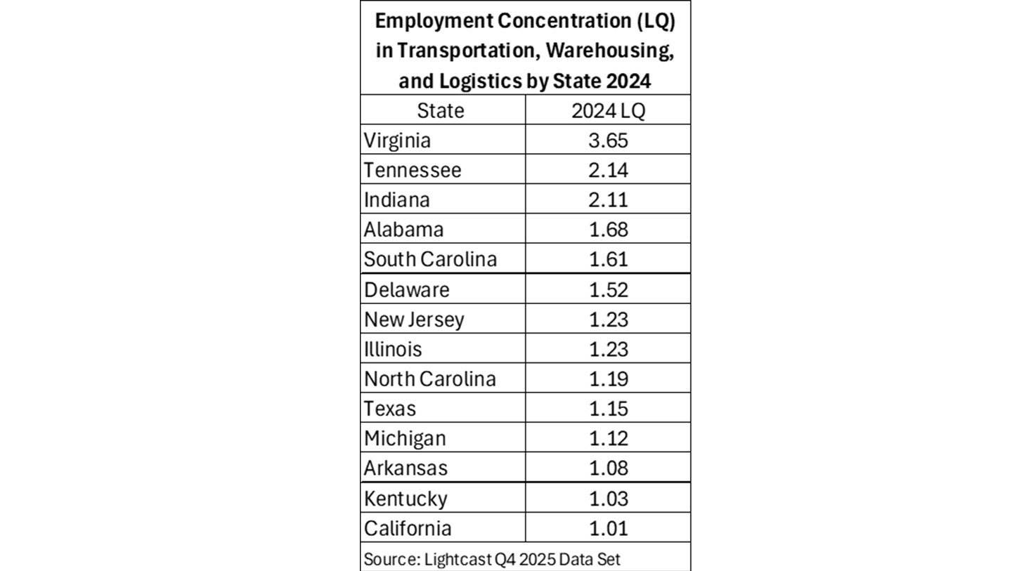 Title: Employment Concentration (LQ) in Transportation, Warehousing, and Logistics by State 2024

Image Type: Data table.

Content Description:
This table lists 14 states and their Location Quotient (LQ) for the year 2024. An LQ represents the concentration of the industry in that state relative to the national average.

Virginia: 3.65

Tennessee: 2.14

Indiana: 2.11

Alabama: 1.68

South Carolina: 1.61

Delaware: 1.52

New Jersey: 1.23

Illinois: 1.23

North Carolina: 1.19

Texas: 1.15

Michigan: 1.12

Arkansas: 1.08

Kentucky: 1.03

California: 1.01

Source: Lightcast Q4 2025 Data Set.