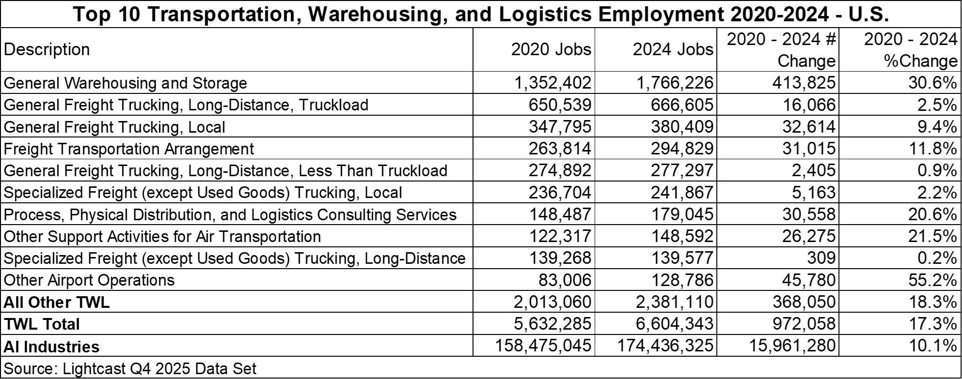Title: Top 10 Transportation, Warehousing, and Logistics Employment 2020-2024 - U.S.

Image Type: Detailed data table.

Content Description:
The table breaks down employment by industry sub-sector, including 2020 jobs, 2024 jobs, numerical change, and percentage change.

General Warehousing and Storage: 1,352,402 jobs in 2020; 1,766,226 jobs in 2024; Change of 413,825 (30.6%).

General Freight Trucking, Long-Distance, Truckload: 650,539 jobs in 2020; 666,605 jobs in 2024; Change of 16,066 (2.5%).

General Freight Trucking, Local: 347,795 jobs in 2020; 380,409 jobs in 2024; Change of 32,614 (9.4%).

Freight Transportation Arrangement: 263,814 jobs in 2020; 294,829 jobs in 2024; Change of 31,015 (11.8%).

General Freight Trucking, Long-Distance, Less Than Truckload: 274,892 jobs in 2020; 277,297 jobs in 2024; Change of 2,405 (0.9%).

Specialized Freight (except Used Goods) Trucking, Local: 236,704 jobs in 2020; 241,867 jobs in 2024; Change of 5,163 (2.2%).

Process, Physical Distribution, and Logistics Consulting Services: 148,487 jobs in 2020; 179,045 jobs in 2024; Change of 30,558 (20.6%).

Other Support Activities for Air Transportation: 122,317 jobs in 2020; 148,592 jobs in 2024; Change of 26,275 (21.5%).

Specialized Freight (except Used Goods) Trucking, Long-Distance: 139,268 jobs in 2020; 139,577 jobs in 2024; Change of 309 (0.2%).

Other Airport Operations: 83,006 jobs in 2020; 128,786 jobs in 2024; Change of 45,780 (55.2%).

All Other TWL: 2,013,060 jobs in 2020; 2,381,110 jobs in 2024; Change of 368,050 (18.3%).

TWL Total: 5,632,285 jobs in 2020; 6,604,343 jobs in 2024; Change of 972,058 (17.3%).

All Industries: 158,475,045 jobs in 2020; 174,436,325 jobs in 2024; Change of 15,961,280 (10.1%).

Source: Lightcast Q4 2025 Data Set.