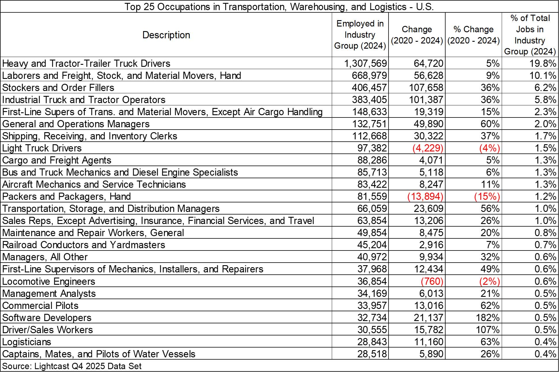 Image Type: Detailed data table.

Content Description:
This table lists the top 25 occupations within the TWL industry group for 2024, including employment counts and growth metrics.

Heavy and Tractor-Trailer Truck Drivers: 1,307,569 employed; Change of 64,720 (5%); 19.8% of industry total.

Laborers and Freight, Stock, and Material Movers, Hand: 668,979 employed; Change of 56,628 (9%); 10.1% of industry total.

Stockers and Order Fillers: 406,457 employed; Change of 107,658 (36%); 6.2% of industry total.

Industrial Truck and Tractor Operators: 383,405 employed; Change of 101,387 (36%); 5.8% of industry total.

First-Line Supers of Trans. and Material Movers, Except Air Cargo Handling: 148,633 employed; Change of 19,319 (15%); 2.3% of industry total.

General and Operations Managers: 132,751 employed; Change of 49,890 (60%); 2.0% of industry total.

Shipping, Receiving, and Inventory Clerks: 112,668 employed; Change of 30,322 (37%); 1.7% of industry total.

Light Truck Drivers: 97,382 employed; Change of -4,229 (-4%); 1.5% of industry total.

Cargo and Freight Agents: 88,286 employed; Change of 4,071 (5%); 1.3% of industry total.

Bus and Truck Mechanics and Diesel Engine Specialists: 85,713 employed; Change of 5,118 (6%); 1.3% of industry total.

Aircraft Mechanics and Service Technicians: 83,422 employed; Change of 8,247 (11%); 1.3% of industry total.

Packers and Packagers, Hand: 81,559 employed; Change of -13,894 (-15%); 1.2% of industry total.

Transportation, Storage, and Distribution Managers: 66,059 employed; Change of 23,609 (56%); 1.0% of industry total.

Sales Reps, Except Advertising, Insurance, Financial Services, and Travel: 63,854 employed; Change of 13,206 (26%); 1.0% of industry total.

Maintenance and Repair Workers, General: 49,854 employed; Change of 8,475 (20%); 0.8% of industry total.

Railroad Conductors and Yardmasters: 45,204 employed; Change of 2,916 (7%); 0.7% of industry total.

Managers, All Other: 40,972 employed; Change of 9,934 (32%); 0.6% of industry total.

First-Line Supervisors of Mechanics, Installers, and Repairers: 37,968 employed; Change of 12,434 (49%); 0.6% of industry total.

Locomotive Engineers: 36,854 employed; Change of -760 (-2%); 0.6% of industry total.

Management Analysts: 34,169 employed; Change of 6,013 (21%); 0.5% of industry total.

Commercial Pilots: 33,957 employed; Change of 13,016 (62%); 0.5% of industry total.

Software Developers: 32,734 employed; Change of 21,137 (182%); 0.5% of industry total.

Driver/Sales Workers: 30,555 employed; Change of 15,782 (107%); 0.5% of industry total.

Logisticians: 28,843 employed; Change of 11,160 (63%); 0.4% of industry total.

Captains, Mates, and Pilots of Water Vessels: 28,518 employed; Change of 5,890 (26%); 0.4% of industry total.

Source: Lightcast Q4 2025 Data Set.