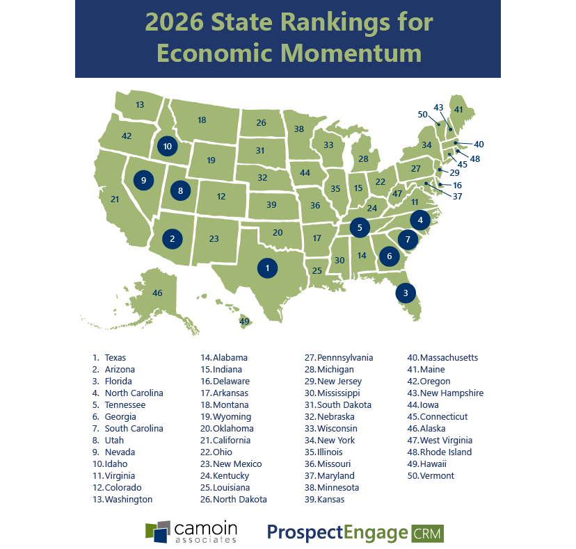A map of the United States of America showing the 2026 economic momentum rank for each state. A list of all the states in order by rank is below the map.
1. Texas
2. Arizona
3. Florida
4. North Carolina
5. Tennessee
6. Georgia
7. South Carolina
8. Utah
9. Nevada
10. Idaho
11. Virginia
12. Colorado
13. Washington
14. Alabama
15. Indiana
16. Delaware
17. Arkansas
18. Montana
19. Wyoming
20. Oklahoma
21. California
22. Ohio
23. New Mexico
24. Kentucky
25. Louisiana
26. North Dakota
27. Pennnsylvania
28. Michigan
29. New Jersey
30. Mississippi
31. South Dakota
32. Nebraska
33. Wisconsin
34. New York
35. Illinois
36. Missouri
37. Maryland
38. Minnesota
39. Kansas
40. Massachusetts
41. Maine
42. Oregon
43. New Hampshire
44. Iowa
45. Connecticut
46. Alaska
47. West Virginia
48. Rhode Island
49. Hawaii
50. Vermont
Source: Camoin Associates, ProspectEngage CRM