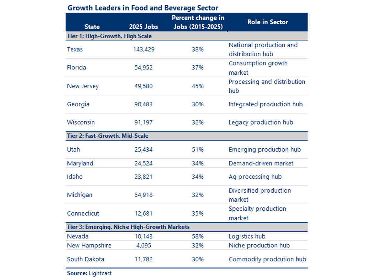 Here is an ADA-accessible long description of the "Growth Leaders in Food and Beverage Sector" table, formatted as structured, non-columnar plain text that is optimized for screen readers and web accessibility. Long Description: Growth Leaders in Food and Beverage Sector This image is a structured data table titled "Growth Leaders in Food and Beverage Sector" that organizes key states into three tier categories based on growth and scale. The table has four data columns: State, 2025 Jobs, Percent Change in Jobs (2015–2025), and Role in Sector. The source of the data is Lightcast. Below is the complete text and data representation of the table: Tier 1: High-Growth, High Scale Texas: 143,429 jobs in 2025; 38% growth (2015–2025); Role in sector: National production and distribution hub. Florida: 54,952 jobs in 2025; 37% growth (2015–2025); Role in sector: Consumption growth market. New Jersey: 49,580 jobs in 2025; 45% growth (2015–2025); Role in sector: Processing and distribution hub. Georgia: 90,483 jobs in 2025; 30% growth (2015–2025); Role in sector: Integrated production hub. Wisconsin: 91,197 jobs in 2025; 32% growth (2015–2025); Role in sector: Legacy production hub. Tier 2: Fast-Growth, Mid-Scale Utah: 25,434 jobs in 2025; 51% growth (2015–2025); Role in sector: Emerging production hub. Maryland: 24,524 jobs in 2025; 34% growth (2015–2025); Role in sector: Demand-driven market. Idaho: 23,821 jobs in 2025; 34% growth (2015–2025); Role in sector: Ag processing hub. Michigan: 54,918 jobs in 2025; 32% growth (2015–2025); Role in sector: Diversified production market. Connecticut: 12,681 jobs in 2025; 35% growth (2015–2025); Role in sector: Specialty production market. Tier 3: Emerging, Niche High-Growth Markets Nevada: 10,143 jobs in 2025; 58% growth (2015–2025); Role in sector: Logistics hub. New Hampshire: 4,695 jobs in 2025; 32% growth (2015–2025); Role in sector: Niche production hub. South Dakota: 11,782 jobs in 2025; 30% growth (2015–2025); Role in sector: Commodity production hub. Source: Lightcast