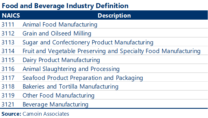 This image is a two-column table titled "Food and Beverage Industry Definition" which lists ten NAICS codes and their corresponding descriptions. The table source is listed as Camoin Associates.
Below is the complete data from the table, formatted as a list of NAICS codes and descriptions:
NAICS Code 3111: Animal Food Manufacturing
NAICS Code 3112: Grain and Oilseed Milling
NAICS Code 3113: Sugar and Confectionery Product Manufacturing
NAICS Code 3114: Fruit and Vegetable Preserving and Specialty Food Manufacturing
NAICS Code 3115: Dairy Product Manufacturing
NAICS Code 3116: Animal Slaughtering and Processing
NAICS Code 3117: Seafood Product Preparation and Packaging
NAICS Code 3118: Bakeries and Tortilla Manufacturing
NAICS Code 3119: Other Food Manufacturing
NAICS Code 3121: Beverage Manufacturing
Source: Camoin Associates